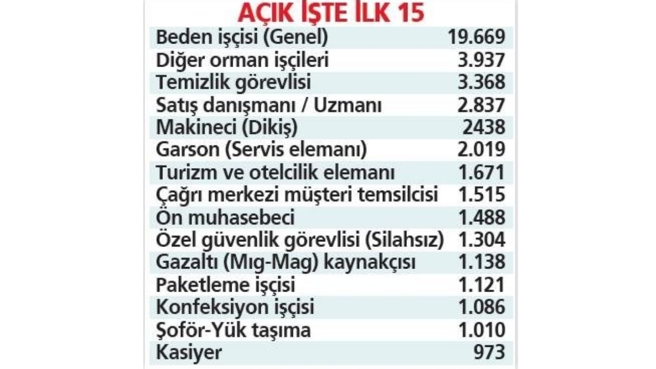 İŞKUR duyurdu! 100 bin işçi aranıyor